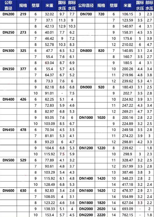 石嘴山加强级tpep防腐钢管批发规格尺寸