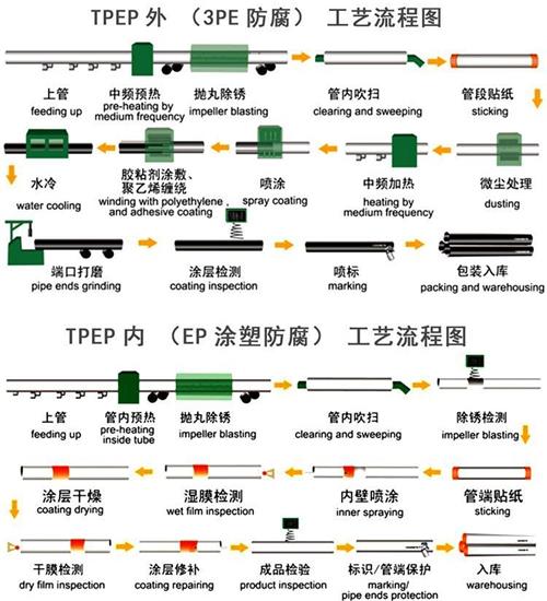 石嘴山加强级tpep防腐钢管工艺流程