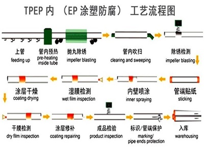 石嘴山TPEP防腐钢管厂家工艺